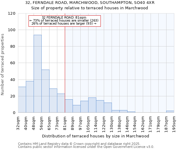 32, FERNDALE ROAD, MARCHWOOD, SOUTHAMPTON, SO40 4XR: Size of property relative to terraced houses houses in Marchwood