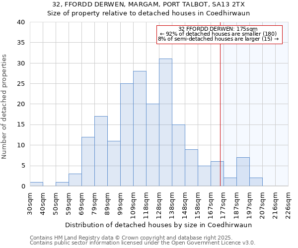 32, FFORDD DERWEN, MARGAM, PORT TALBOT, SA13 2TX: Size of property relative to detached houses houses in Coedhirwaun