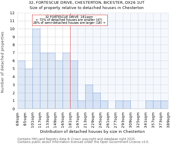 32, FORTESCUE DRIVE, CHESTERTON, BICESTER, OX26 1UT: Size of property relative to detached houses houses in Chesterton