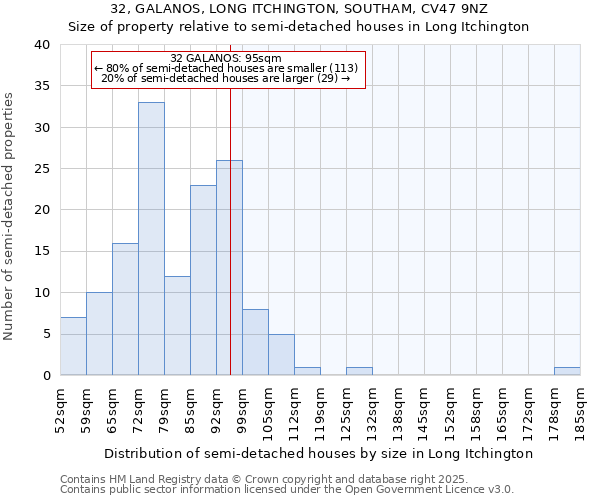 32, GALANOS, LONG ITCHINGTON, SOUTHAM, CV47 9NZ: Size of property relative to semi-detached houses houses in Long Itchington
