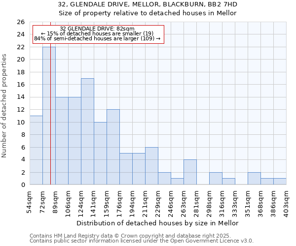 32, GLENDALE DRIVE, MELLOR, BLACKBURN, BB2 7HD: Size of property relative to detached houses houses in Mellor