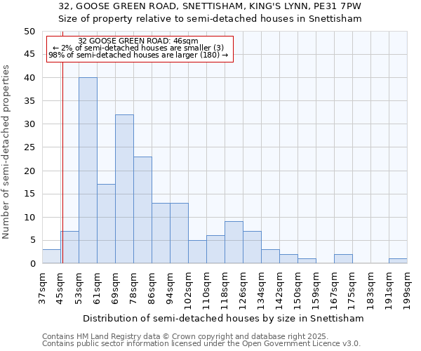 32, GOOSE GREEN ROAD, SNETTISHAM, KING'S LYNN, PE31 7PW: Size of property relative to semi-detached houses houses in Snettisham