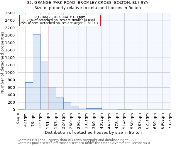 32, GRANGE PARK ROAD, BROMLEY CROSS, BOLTON, BL7 9YA: Size of property relative to detached houses houses in Bolton