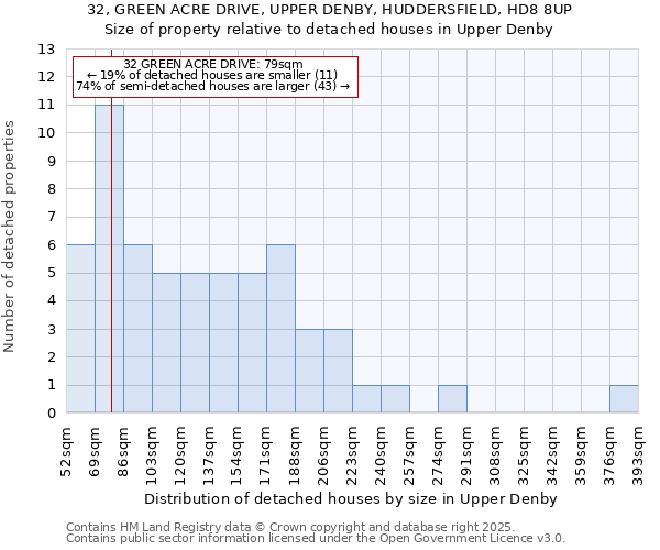 32, GREEN ACRE DRIVE, UPPER DENBY, HUDDERSFIELD, HD8 8UP: Size of property relative to detached houses houses in Upper Denby