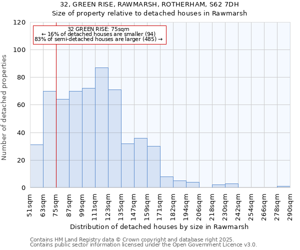 32, GREEN RISE, RAWMARSH, ROTHERHAM, S62 7DH: Size of property relative to detached houses houses in Rawmarsh