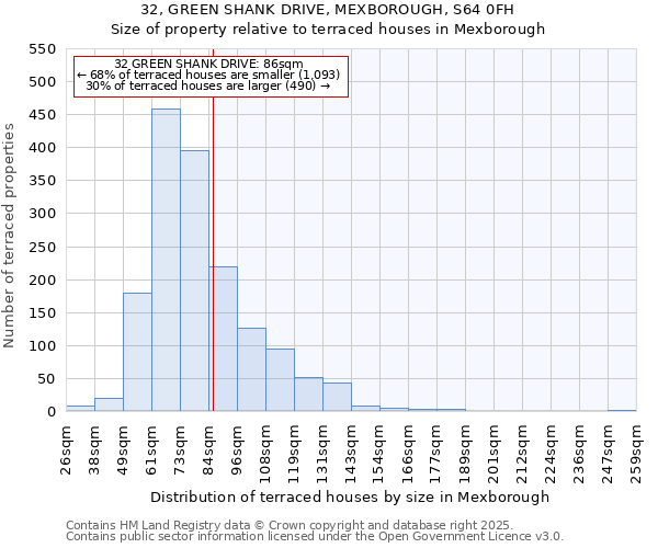 32, GREEN SHANK DRIVE, MEXBOROUGH, S64 0FH: Size of property relative to terraced houses houses in Mexborough