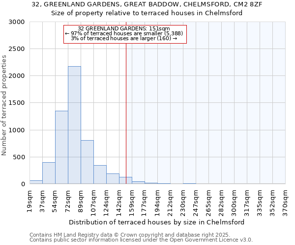 32, GREENLAND GARDENS, GREAT BADDOW, CHELMSFORD, CM2 8ZF: Size of property relative to terraced houses houses in Chelmsford