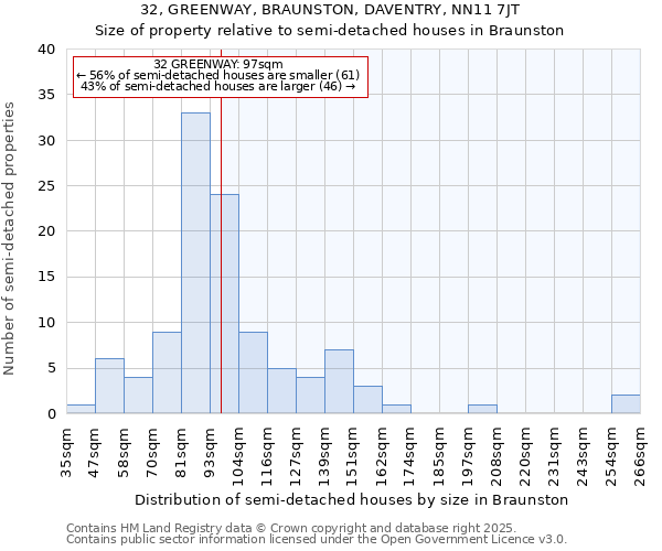 32, GREENWAY, BRAUNSTON, DAVENTRY, NN11 7JT: Size of property relative to semi-detached houses houses in Braunston