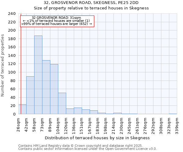 32, GROSVENOR ROAD, SKEGNESS, PE25 2DD: Size of property relative to terraced houses houses in Skegness