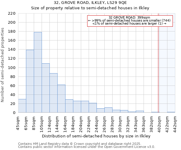 32, GROVE ROAD, ILKLEY, LS29 9QE: Size of property relative to semi-detached houses houses in Ilkley