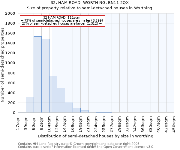 32, HAM ROAD, WORTHING, BN11 2QX: Size of property relative to semi-detached houses houses in Worthing