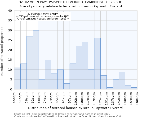 32, HAMDEN WAY, PAPWORTH EVERARD, CAMBRIDGE, CB23 3UG: Size of property relative to terraced houses houses in Papworth Everard