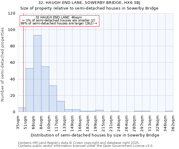 32, HAUGH END LANE, SOWERBY BRIDGE, HX6 3BJ: Size of property relative to semi-detached houses houses in Sowerby Bridge