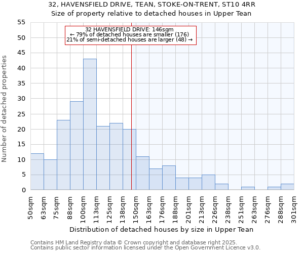 32, HAVENSFIELD DRIVE, TEAN, STOKE-ON-TRENT, ST10 4RR: Size of property relative to detached houses houses in Upper Tean