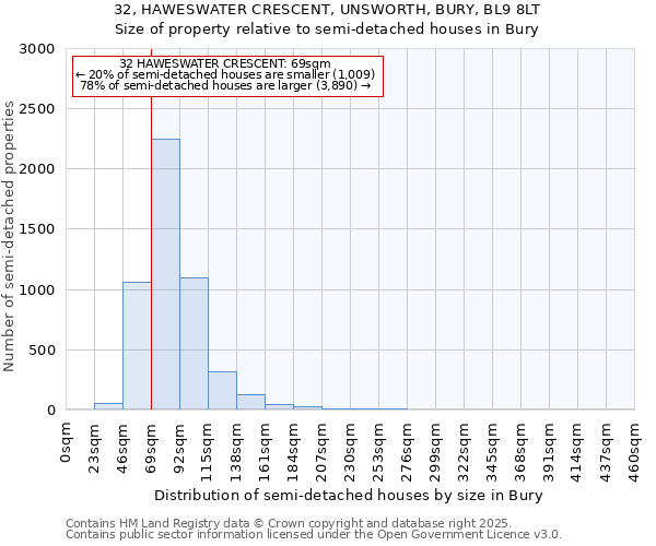 32, HAWESWATER CRESCENT, UNSWORTH, BURY, BL9 8LT: Size of property relative to semi-detached houses houses in Bury