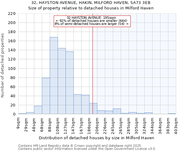 32, HAYSTON AVENUE, HAKIN, MILFORD HAVEN, SA73 3EB: Size of property relative to detached houses houses in Milford Haven