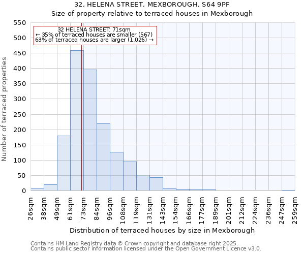 32, HELENA STREET, MEXBOROUGH, S64 9PF: Size of property relative to terraced houses houses in Mexborough