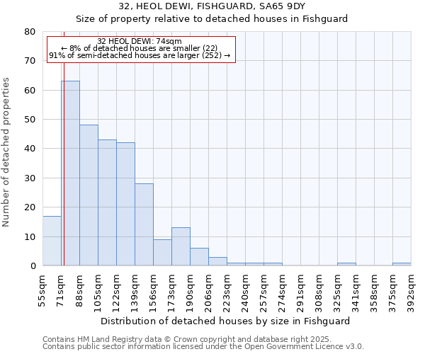 32, HEOL DEWI, FISHGUARD, SA65 9DY: Size of property relative to detached houses houses in Fishguard
