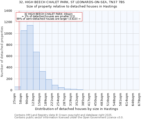 32, HIGH BEECH CHALET PARK, ST LEONARDS-ON-SEA, TN37 7BS: Size of property relative to detached houses houses in Hastings