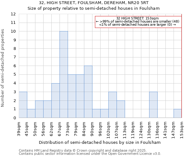 32, HIGH STREET, FOULSHAM, DEREHAM, NR20 5RT: Size of property relative to semi-detached houses houses in Foulsham