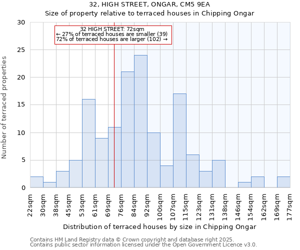 32, HIGH STREET, ONGAR, CM5 9EA: Size of property relative to terraced houses houses in Chipping Ongar