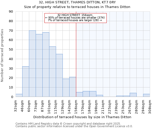 32, HIGH STREET, THAMES DITTON, KT7 0RY: Size of property relative to terraced houses houses in Thames Ditton