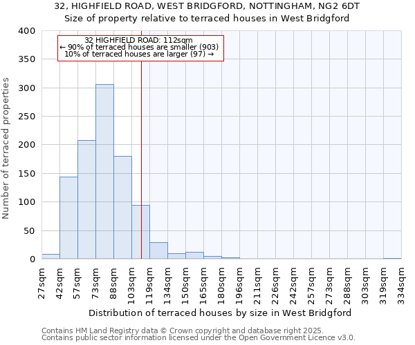 32, HIGHFIELD ROAD, WEST BRIDGFORD, NOTTINGHAM, NG2 6DT: Size of property relative to terraced houses houses in West Bridgford