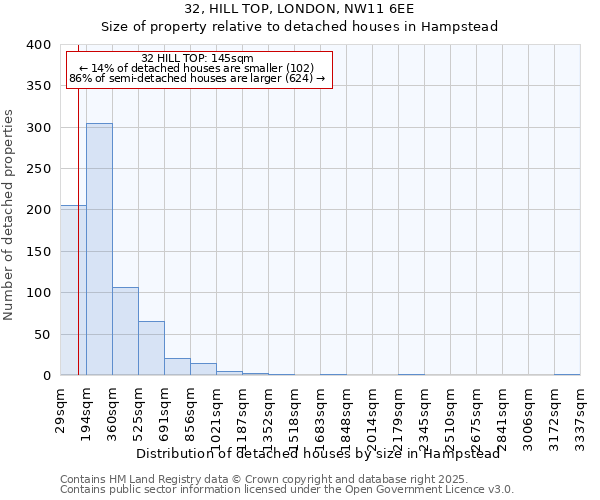 32, HILL TOP, LONDON, NW11 6EE: Size of property relative to detached houses houses in Hampstead