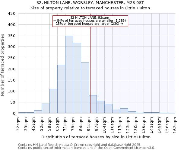 32, HILTON LANE, WORSLEY, MANCHESTER, M28 0ST: Size of property relative to terraced houses houses in Little Hulton