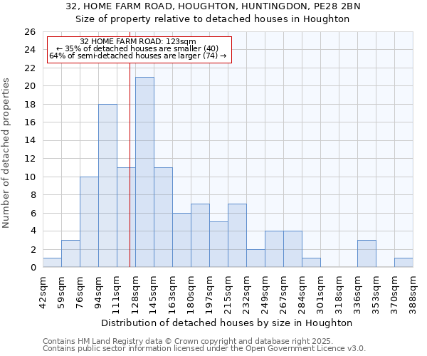 32, HOME FARM ROAD, HOUGHTON, HUNTINGDON, PE28 2BN: Size of property relative to detached houses houses in Houghton