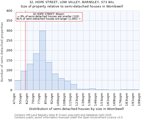 32, HOPE STREET, LOW VALLEY, BARNSLEY, S73 8AL: Size of property relative to semi-detached houses houses in Wombwell