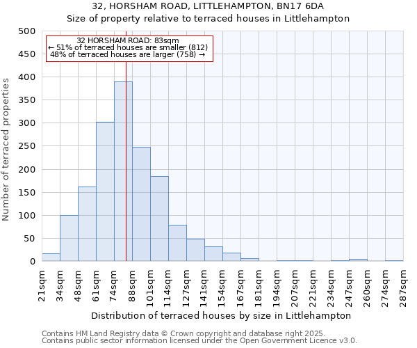 32, HORSHAM ROAD, LITTLEHAMPTON, BN17 6DA: Size of property relative to terraced houses houses in Littlehampton