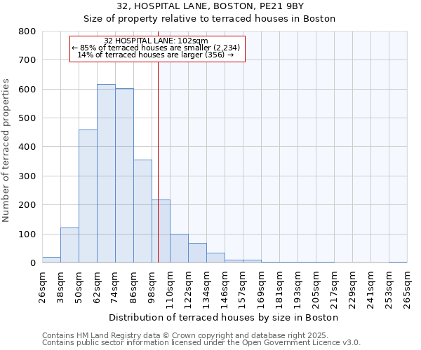 32, HOSPITAL LANE, BOSTON, PE21 9BY: Size of property relative to terraced houses houses in Boston