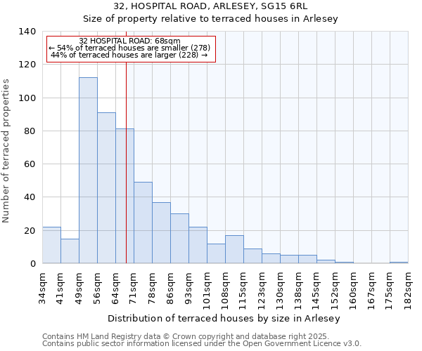 32, HOSPITAL ROAD, ARLESEY, SG15 6RL: Size of property relative to terraced houses houses in Arlesey
