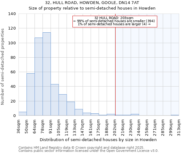 32, HULL ROAD, HOWDEN, GOOLE, DN14 7AT: Size of property relative to semi-detached houses houses in Howden