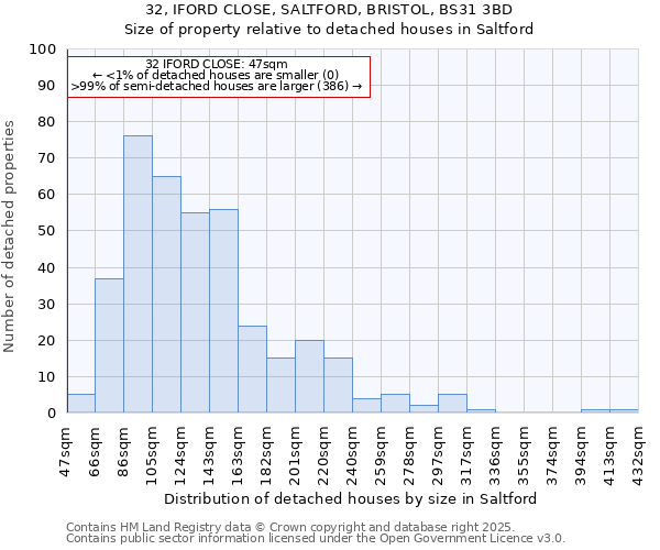 32, IFORD CLOSE, SALTFORD, BRISTOL, BS31 3BD: Size of property relative to detached houses houses in Saltford