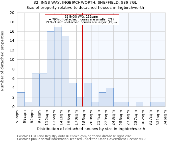 32, INGS WAY, INGBIRCHWORTH, SHEFFIELD, S36 7GL: Size of property relative to detached houses houses in Ingbirchworth