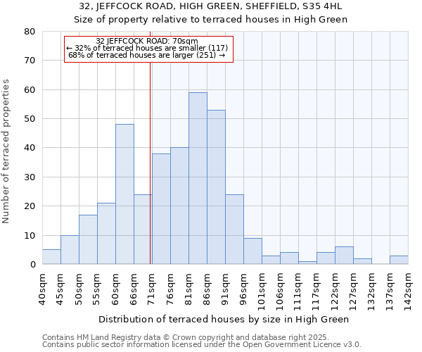 32, JEFFCOCK ROAD, HIGH GREEN, SHEFFIELD, S35 4HL: Size of property relative to terraced houses houses in High Green