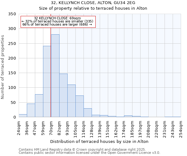 32, KELLYNCH CLOSE, ALTON, GU34 2EG: Size of property relative to terraced houses houses in Alton