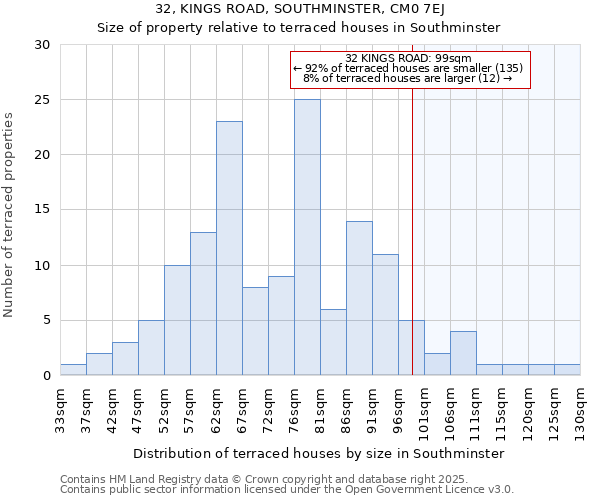 32, KINGS ROAD, SOUTHMINSTER, CM0 7EJ: Size of property relative to terraced houses houses in Southminster