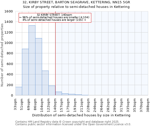 32, KIRBY STREET, BARTON SEAGRAVE, KETTERING, NN15 5GR: Size of property relative to semi-detached houses houses in Kettering