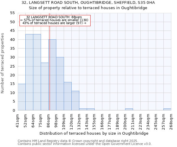 32, LANGSETT ROAD SOUTH, OUGHTIBRIDGE, SHEFFIELD, S35 0HA: Size of property relative to terraced houses houses in Oughtibridge