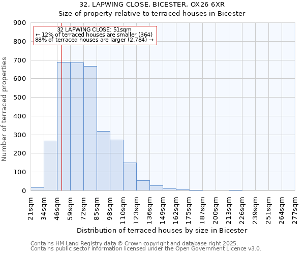 32, LAPWING CLOSE, BICESTER, OX26 6XR: Size of property relative to terraced houses houses in Bicester