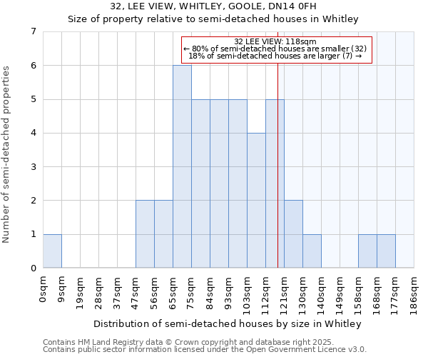 32, LEE VIEW, WHITLEY, GOOLE, DN14 0FH: Size of property relative to semi-detached houses houses in Whitley