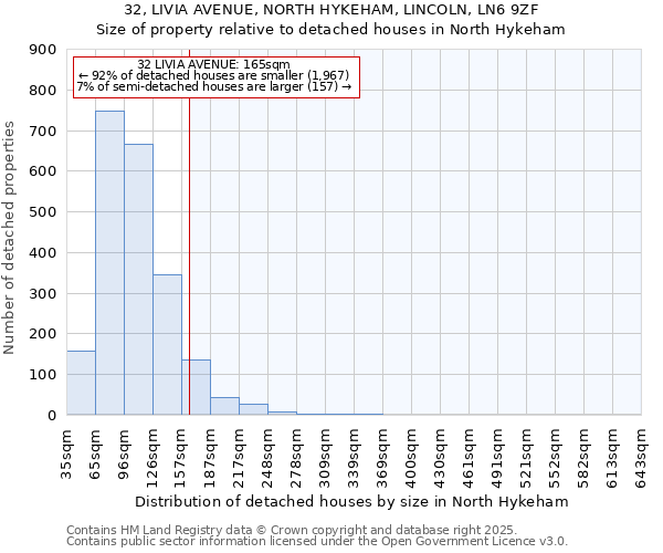 32, LIVIA AVENUE, NORTH HYKEHAM, LINCOLN, LN6 9ZF: Size of property relative to detached houses houses in North Hykeham