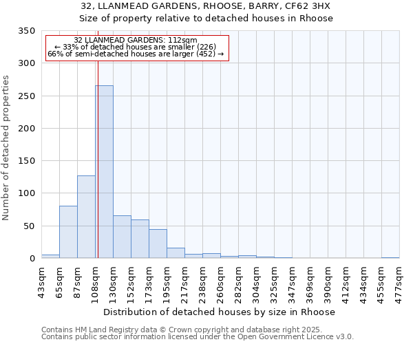 32, LLANMEAD GARDENS, RHOOSE, BARRY, CF62 3HX: Size of property relative to detached houses houses in Rhoose