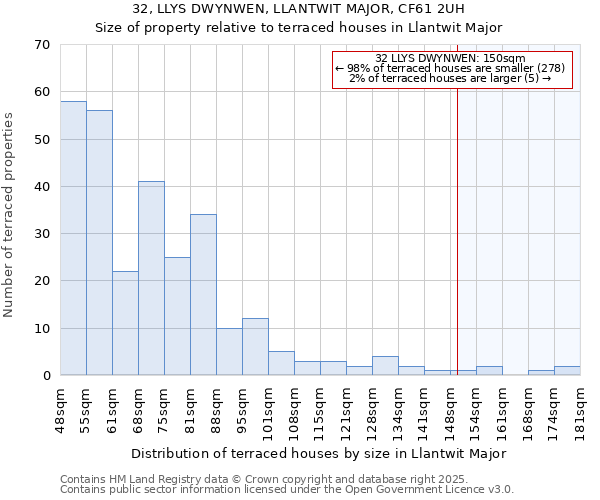 32, LLYS DWYNWEN, LLANTWIT MAJOR, CF61 2UH: Size of property relative to terraced houses houses in Llantwit Major