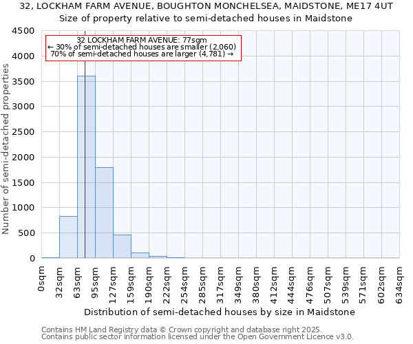 32, LOCKHAM FARM AVENUE, BOUGHTON MONCHELSEA, MAIDSTONE, ME17 4UT: Size of property relative to semi-detached houses houses in Maidstone