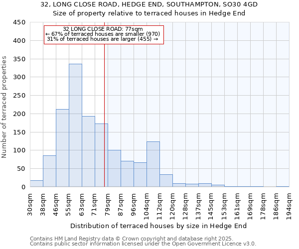 32, LONG CLOSE ROAD, HEDGE END, SOUTHAMPTON, SO30 4GD: Size of property relative to terraced houses houses in Hedge End