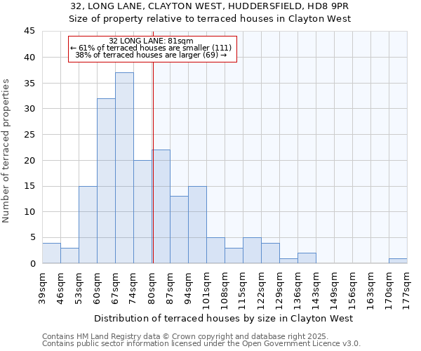 32, LONG LANE, CLAYTON WEST, HUDDERSFIELD, HD8 9PR: Size of property relative to terraced houses houses in Clayton West